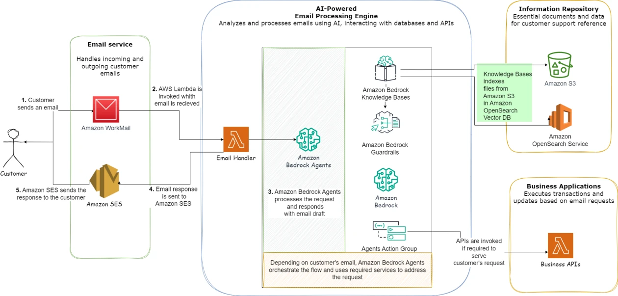 使用 Amazon Bedrock Agents、Amazon Bedrock Knowledge